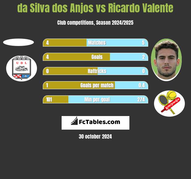 da Silva dos Anjos vs Ricardo Valente h2h player stats