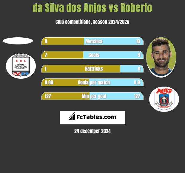 da Silva dos Anjos vs Roberto h2h player stats