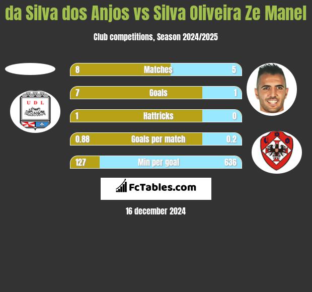 da Silva dos Anjos vs Silva Oliveira Ze Manel h2h player stats