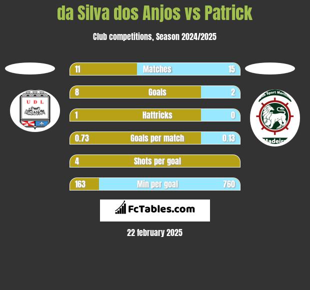 da Silva dos Anjos vs Patrick h2h player stats