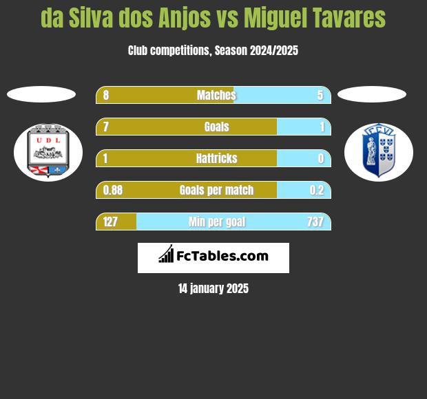 da Silva dos Anjos vs Miguel Tavares h2h player stats