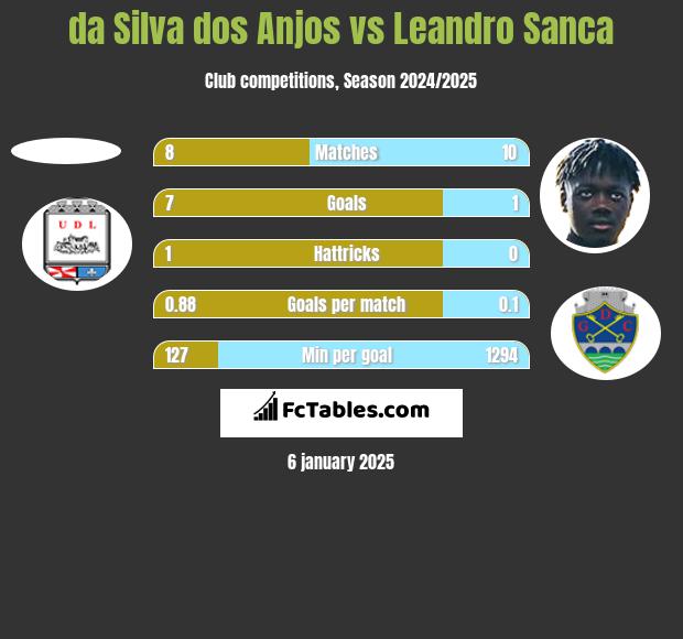 da Silva dos Anjos vs Leandro Sanca h2h player stats