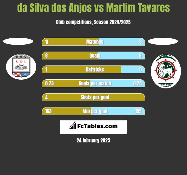 da Silva dos Anjos vs Martim Tavares h2h player stats