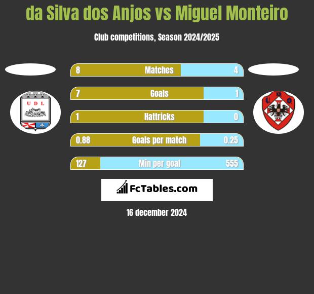 da Silva dos Anjos vs Miguel Monteiro h2h player stats