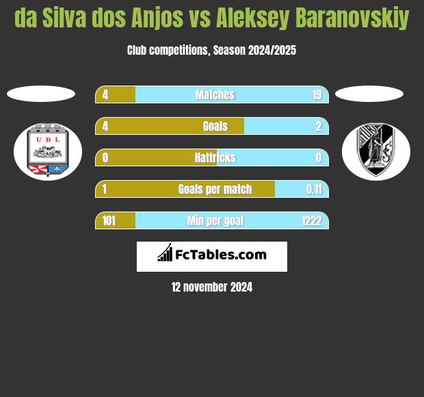 da Silva dos Anjos vs Aleksey Baranovskiy h2h player stats