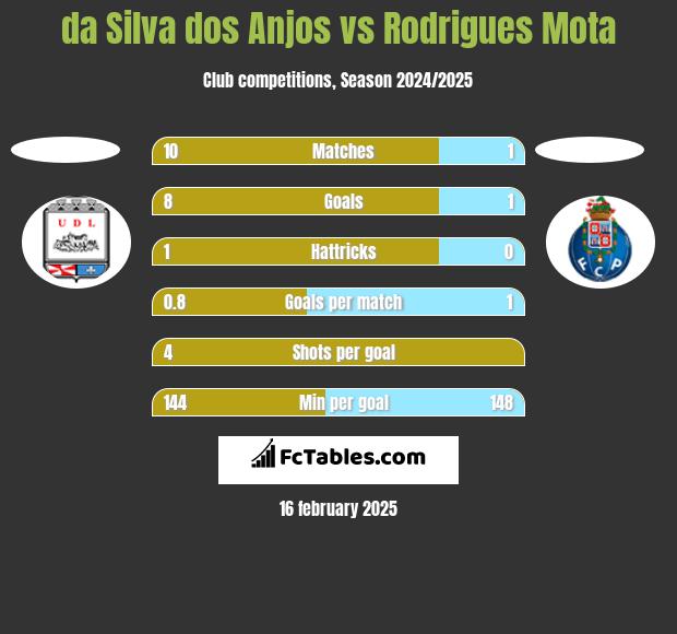 da Silva dos Anjos vs Rodrigues Mota h2h player stats