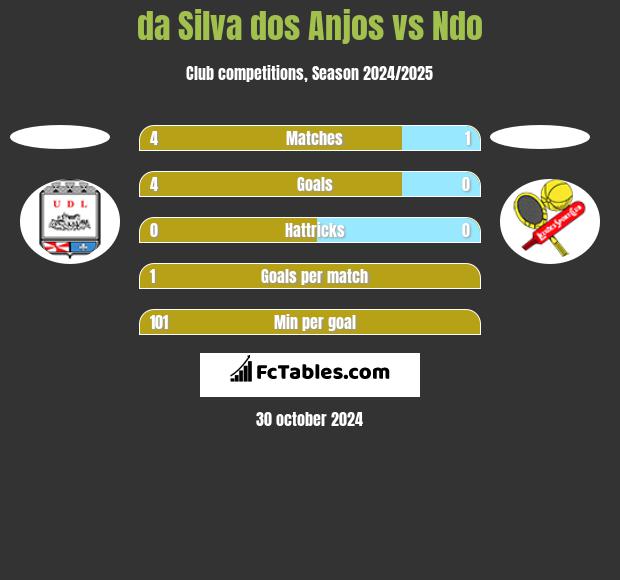 da Silva dos Anjos vs Ndo h2h player stats