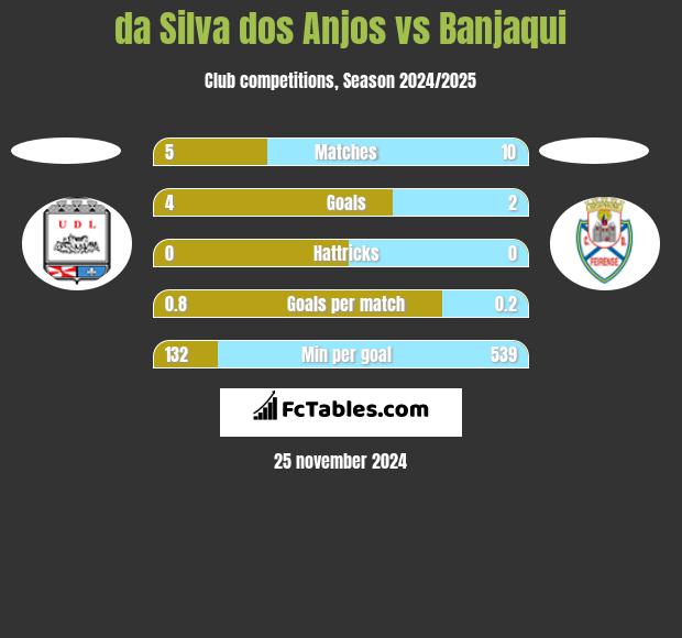 da Silva dos Anjos vs Banjaqui h2h player stats