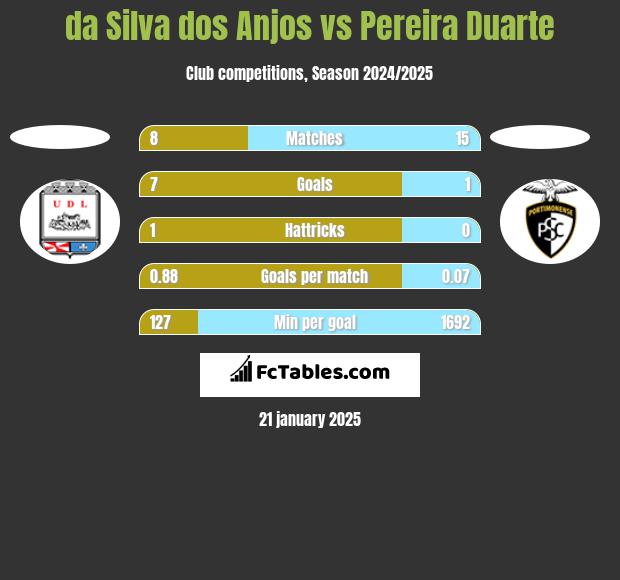 da Silva dos Anjos vs Pereira Duarte h2h player stats