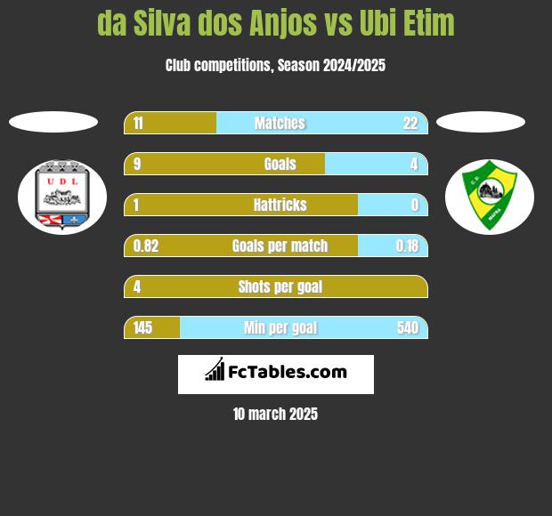 da Silva dos Anjos vs Ubi Etim h2h player stats