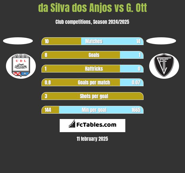 da Silva dos Anjos vs G. Ott h2h player stats