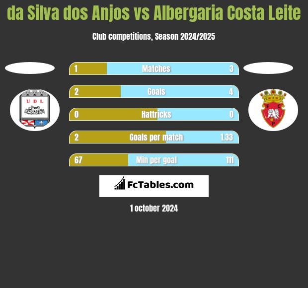 da Silva dos Anjos vs Albergaria Costa Leite h2h player stats