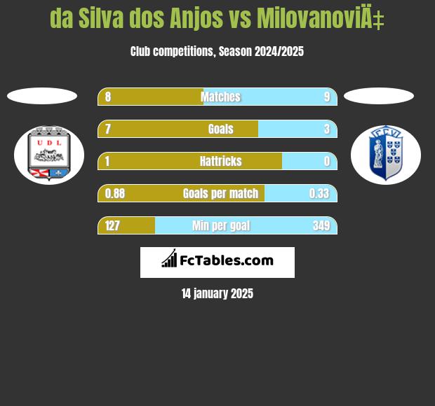 da Silva dos Anjos vs MilovanoviÄ‡ h2h player stats