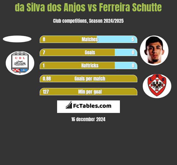 da Silva dos Anjos vs Ferreira Schutte h2h player stats