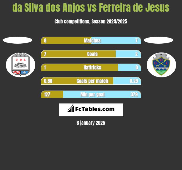 da Silva dos Anjos vs Ferreira de Jesus h2h player stats