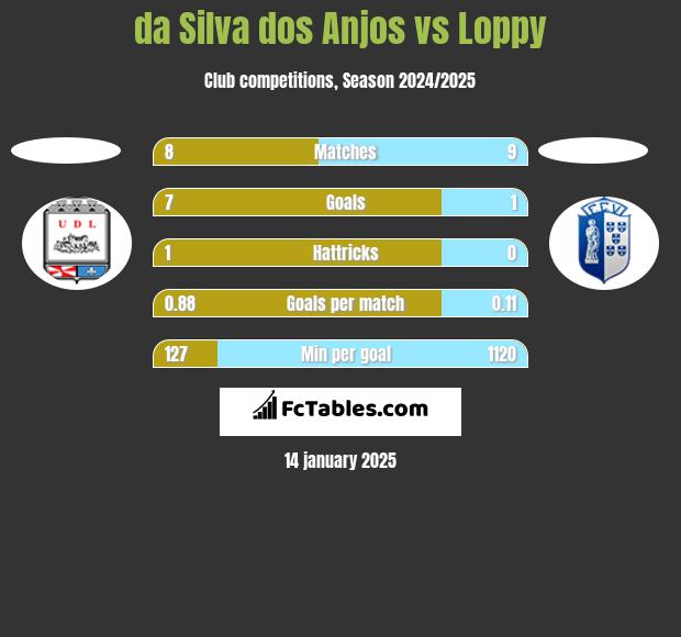 da Silva dos Anjos vs Loppy h2h player stats