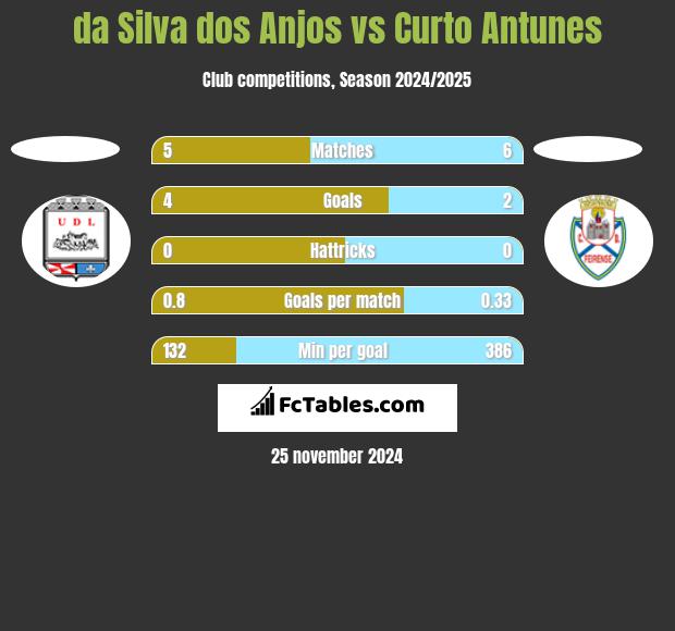 da Silva dos Anjos vs Curto Antunes h2h player stats