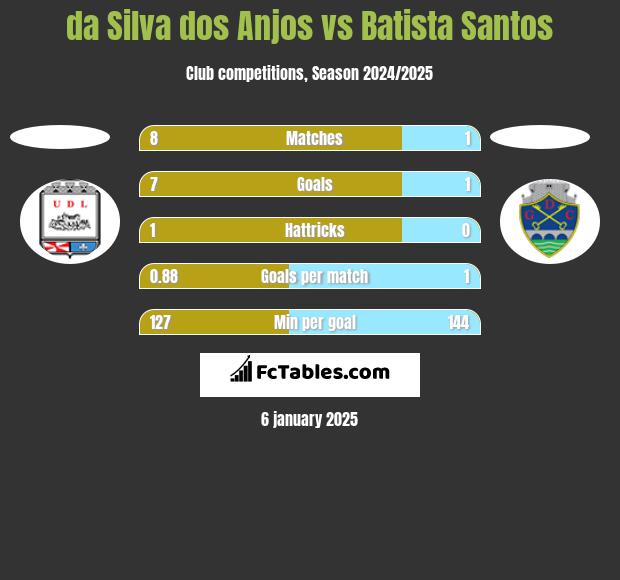 da Silva dos Anjos vs Batista Santos h2h player stats