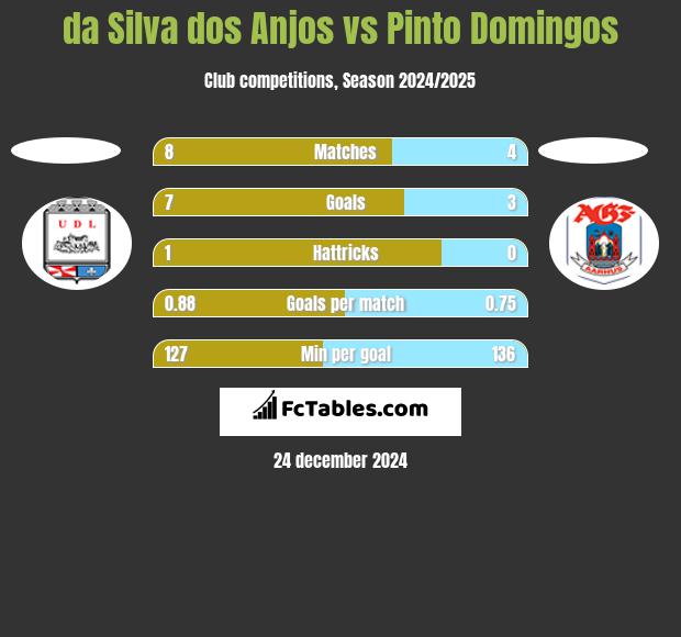 da Silva dos Anjos vs Pinto Domingos h2h player stats