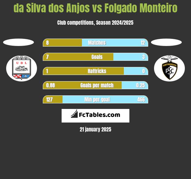 da Silva dos Anjos vs Folgado Monteiro h2h player stats