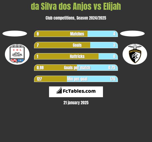 da Silva dos Anjos vs Elijah h2h player stats