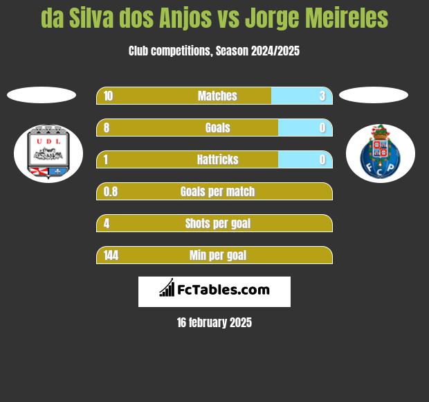 da Silva dos Anjos vs Jorge Meireles h2h player stats