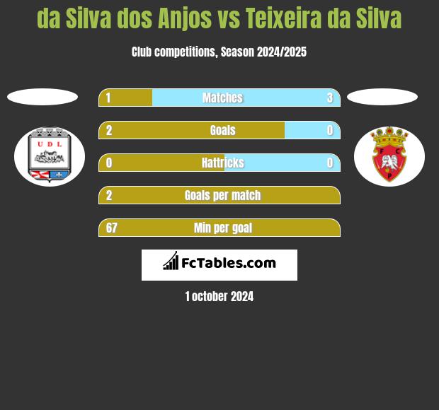 da Silva dos Anjos vs Teixeira da Silva h2h player stats