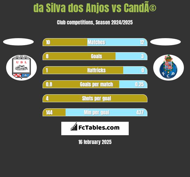 da Silva dos Anjos vs CandÃ© h2h player stats