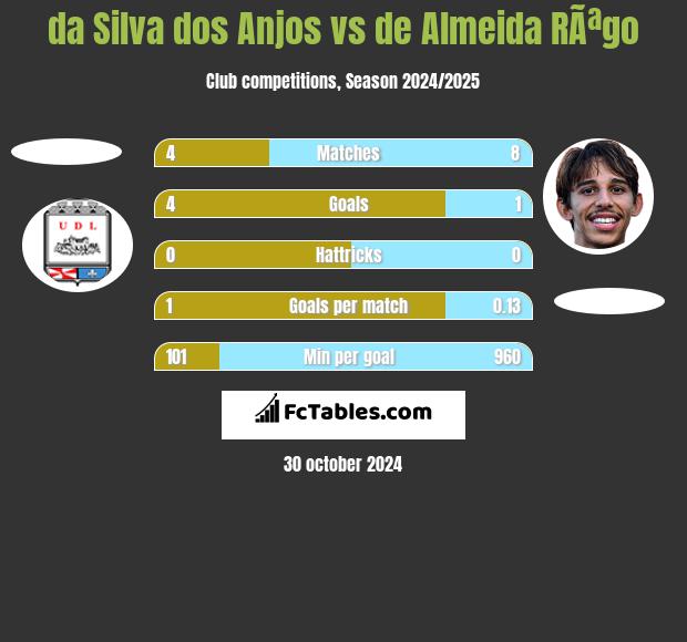 da Silva dos Anjos vs de Almeida RÃªgo h2h player stats