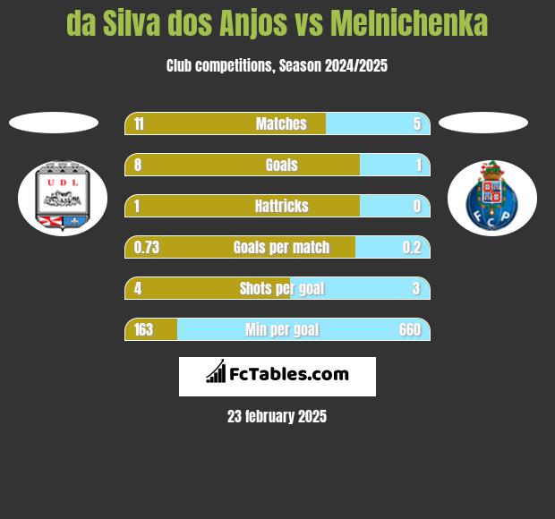 da Silva dos Anjos vs Melnichenka h2h player stats