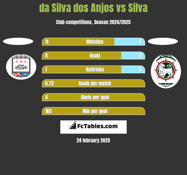 da Silva dos Anjos vs Silva h2h player stats