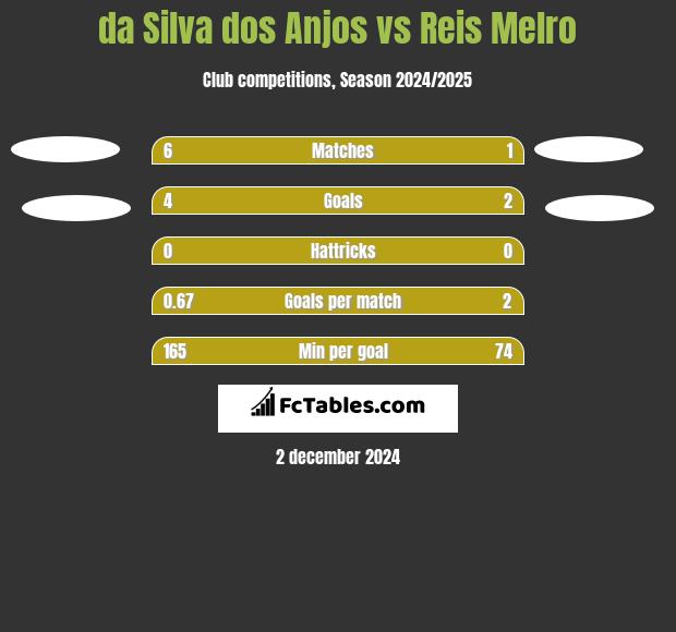 da Silva dos Anjos vs Reis Melro h2h player stats