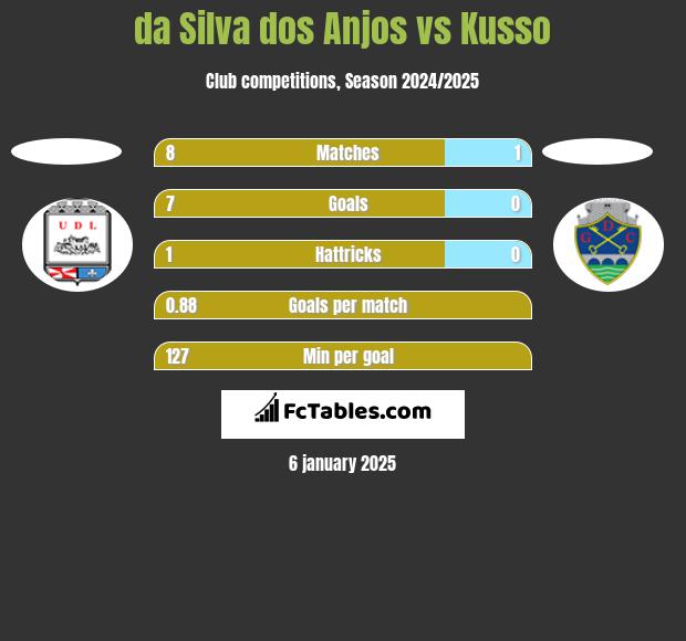 da Silva dos Anjos vs Kusso h2h player stats