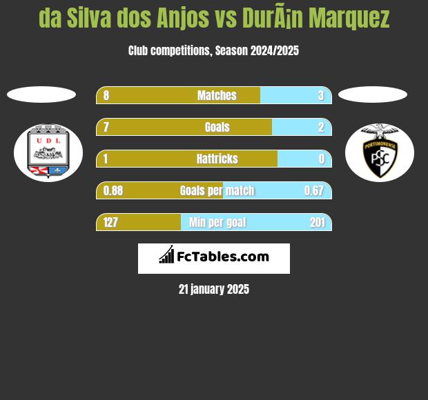 da Silva dos Anjos vs DurÃ¡n Marquez h2h player stats