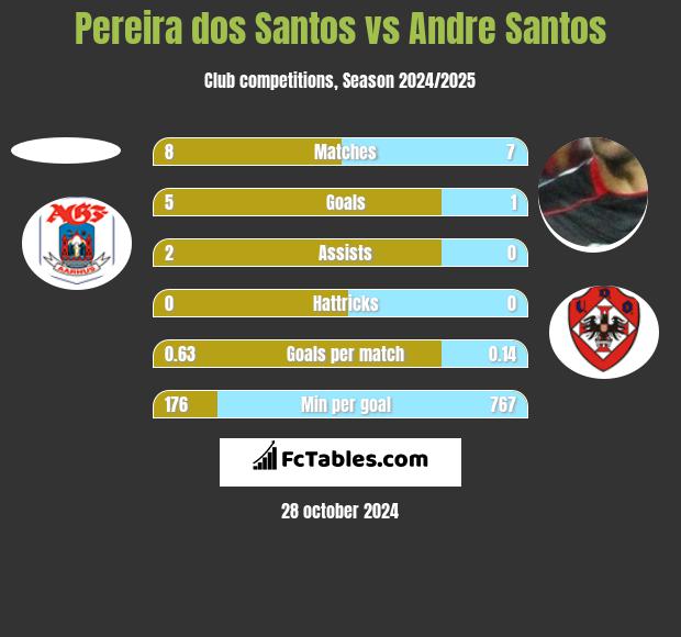 Pereira dos Santos vs Andre Santos h2h player stats