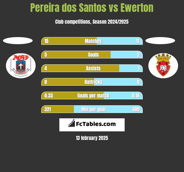 Pereira dos Santos vs Ewerton h2h player stats