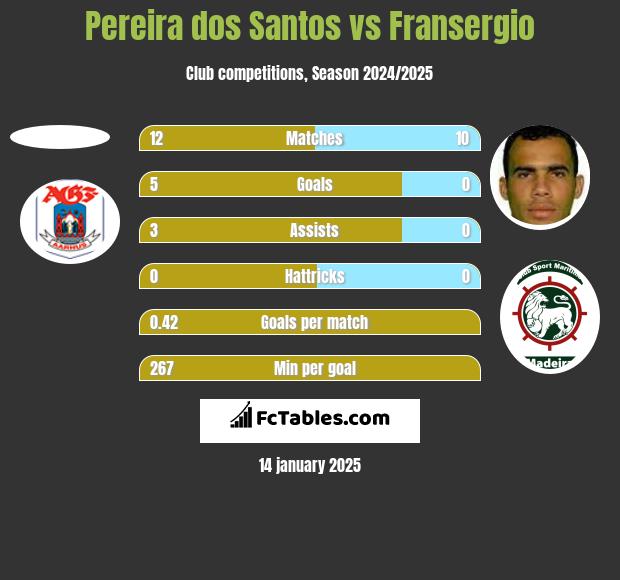 Pereira dos Santos vs Fransergio h2h player stats