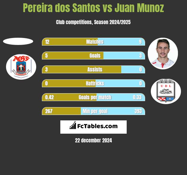 Pereira dos Santos vs Juan Munoz h2h player stats