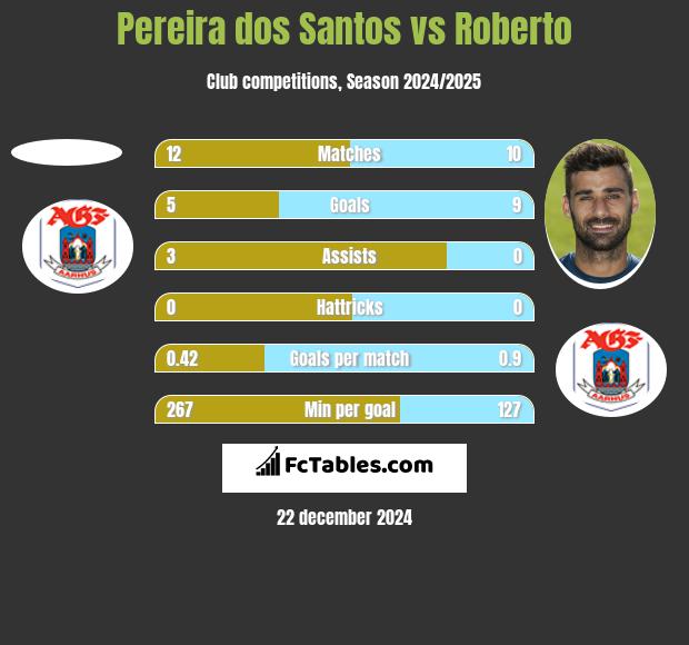 Pereira dos Santos vs Roberto h2h player stats