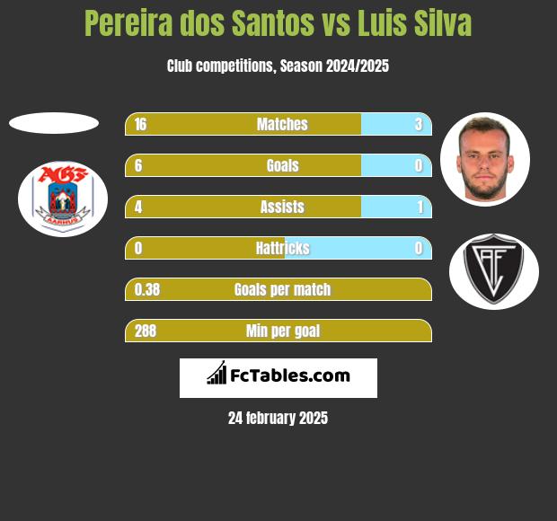 Pereira dos Santos vs Luis Silva h2h player stats