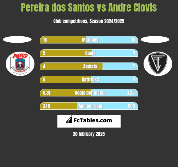 Pereira dos Santos vs Andre Clovis h2h player stats