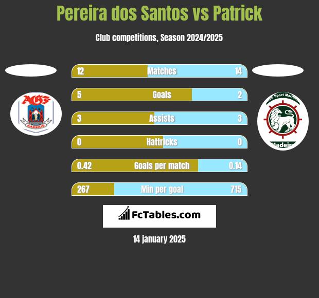 Pereira dos Santos vs Patrick h2h player stats