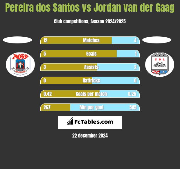 Pereira dos Santos vs Jordan van der Gaag h2h player stats