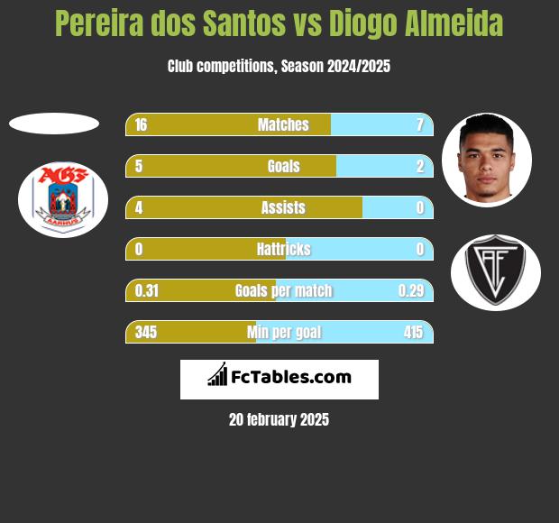 Pereira dos Santos vs Diogo Almeida h2h player stats