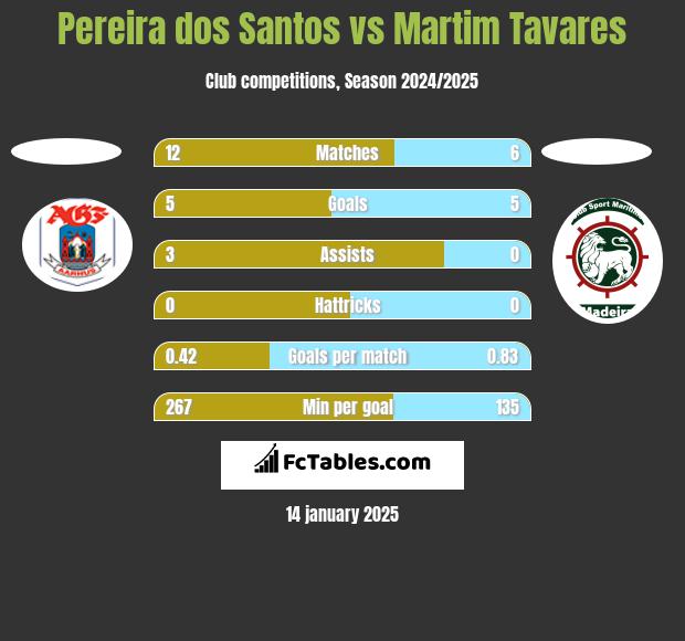 Pereira dos Santos vs Martim Tavares h2h player stats