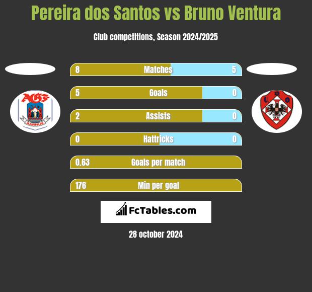 Pereira dos Santos vs Bruno Ventura h2h player stats