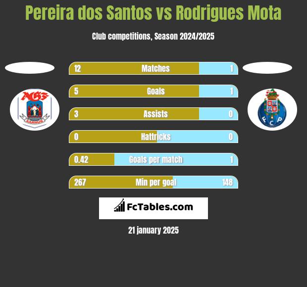 Pereira dos Santos vs Rodrigues Mota h2h player stats