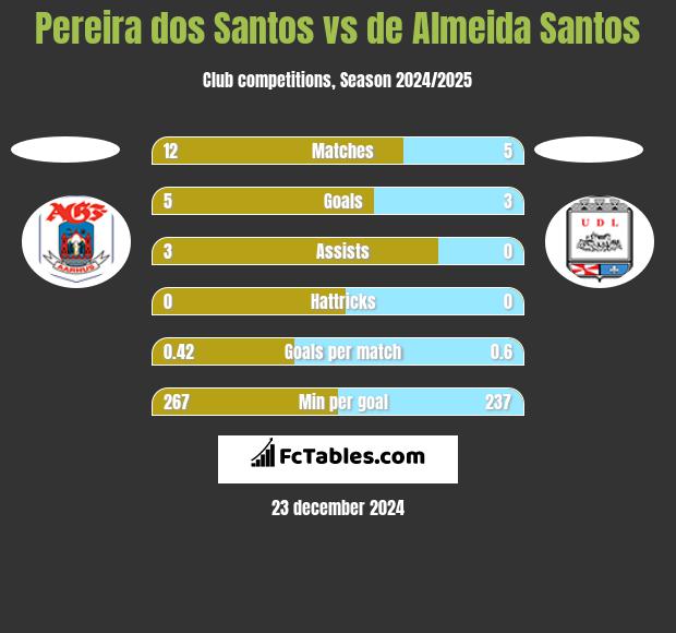 Pereira dos Santos vs de Almeida Santos h2h player stats