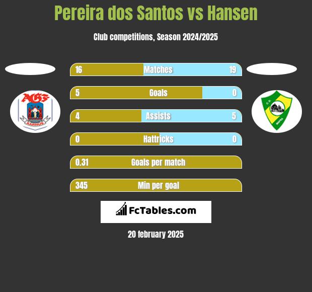 Pereira dos Santos vs Hansen h2h player stats