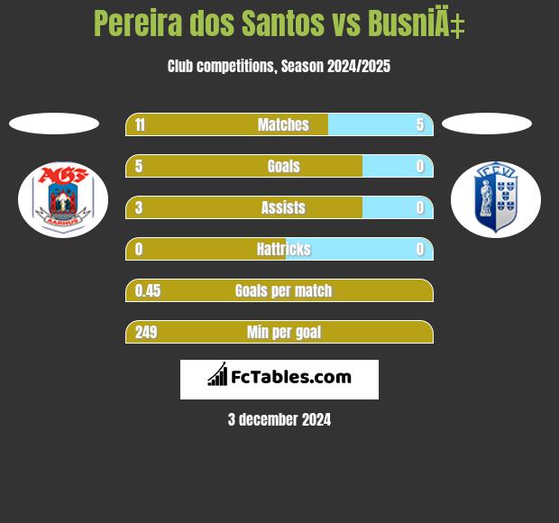 Pereira dos Santos vs BusniÄ‡ h2h player stats